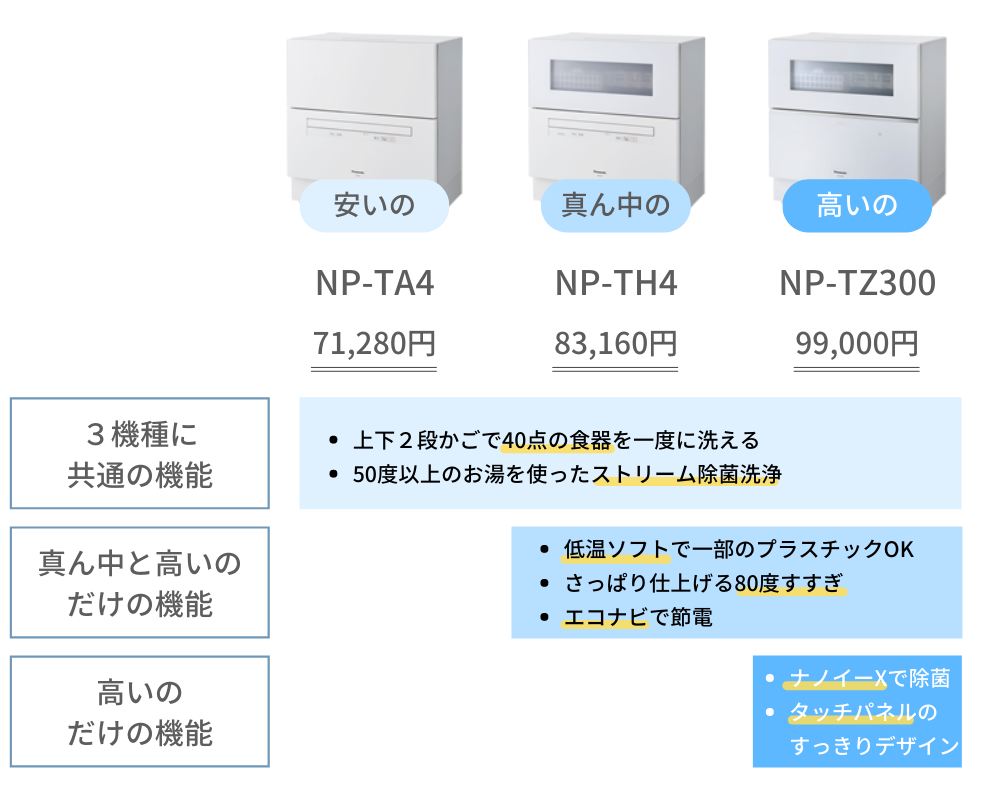 Panasonicファミリー向け食洗機3機種の機能比較